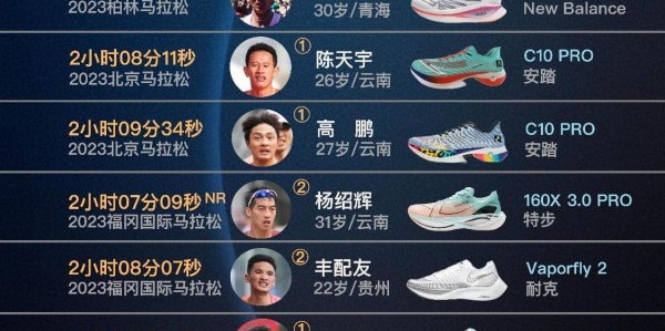 多多28-盘点跑进 210大关的国内马拉松选手们：97年首次，23年后大幅增加